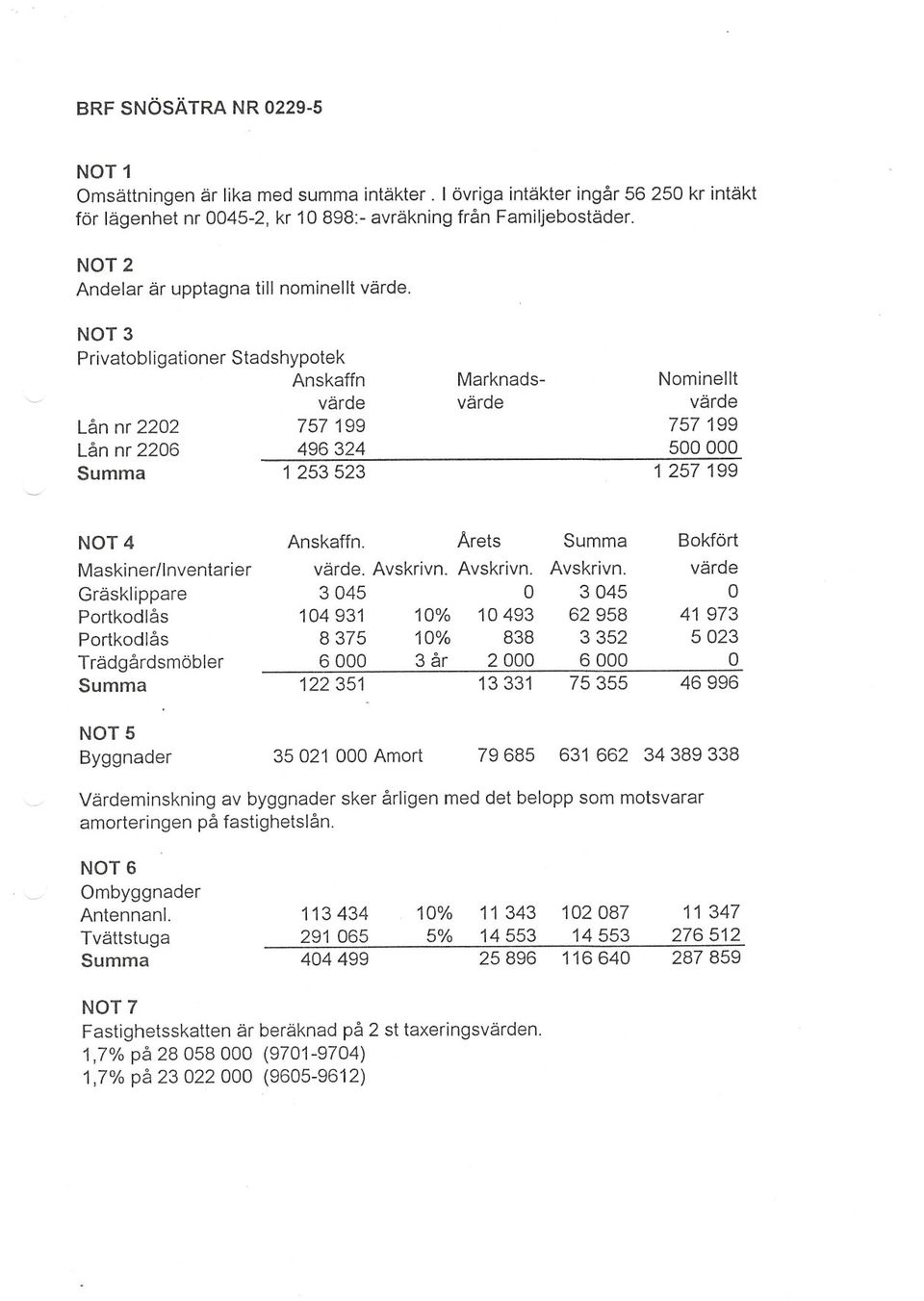 NOT 3 Privatobligationer Lån nr 2202 Lån nr 2206 Summa Stadshypotek Anskaffn värde 757 199 496324 1 253523 Marknadsvärde Nominellt värde 757 199 500000 1 257 199 NOT4 Maskiner/Inventarier