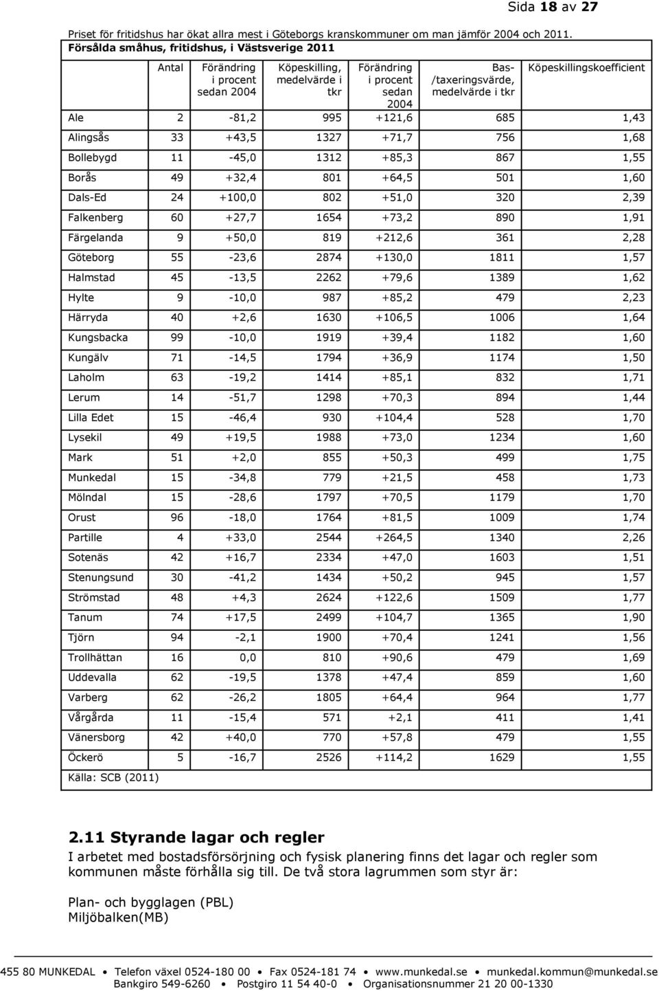 Köpeskillingskoefficient Ale 2-81,2 995 +121,6 685 1,43 Alingsås 33 +43,5 1327 +71,7 756 1,68 Bollebygd 11-45,0 1312 +85,3 867 1,55 Borås 49 +32,4 801 +64,5 501 1,60 Dals-Ed 24 +100,0 802 +51,0 320