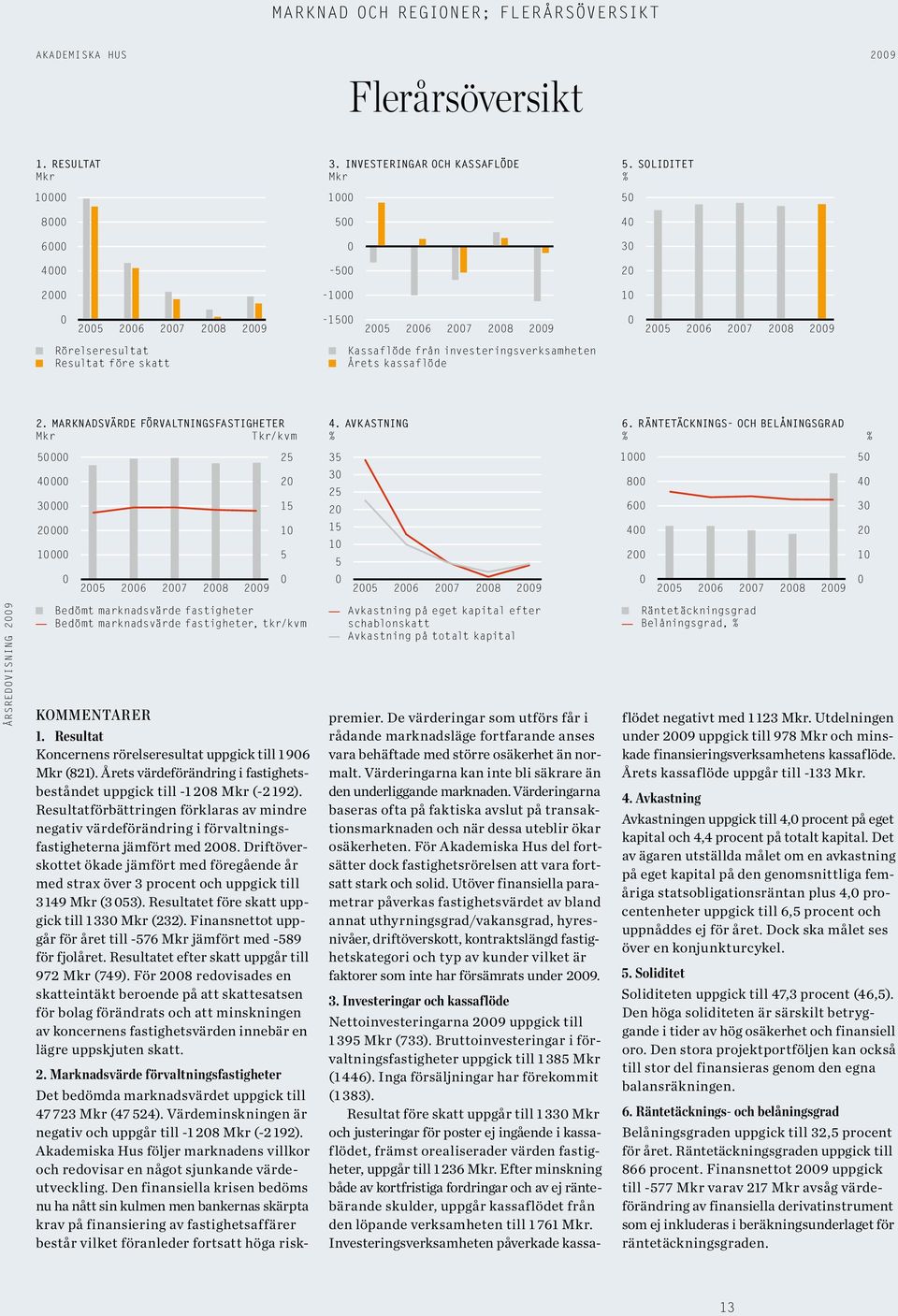 kassaflöde Kassaflöde från investeringsverksamhetent Årets kassaflöde Soliditet, % 2. Marknadsvärde förvaltningsfastigheter Mkr Tkr/kvm 4. Avk astning % 6.