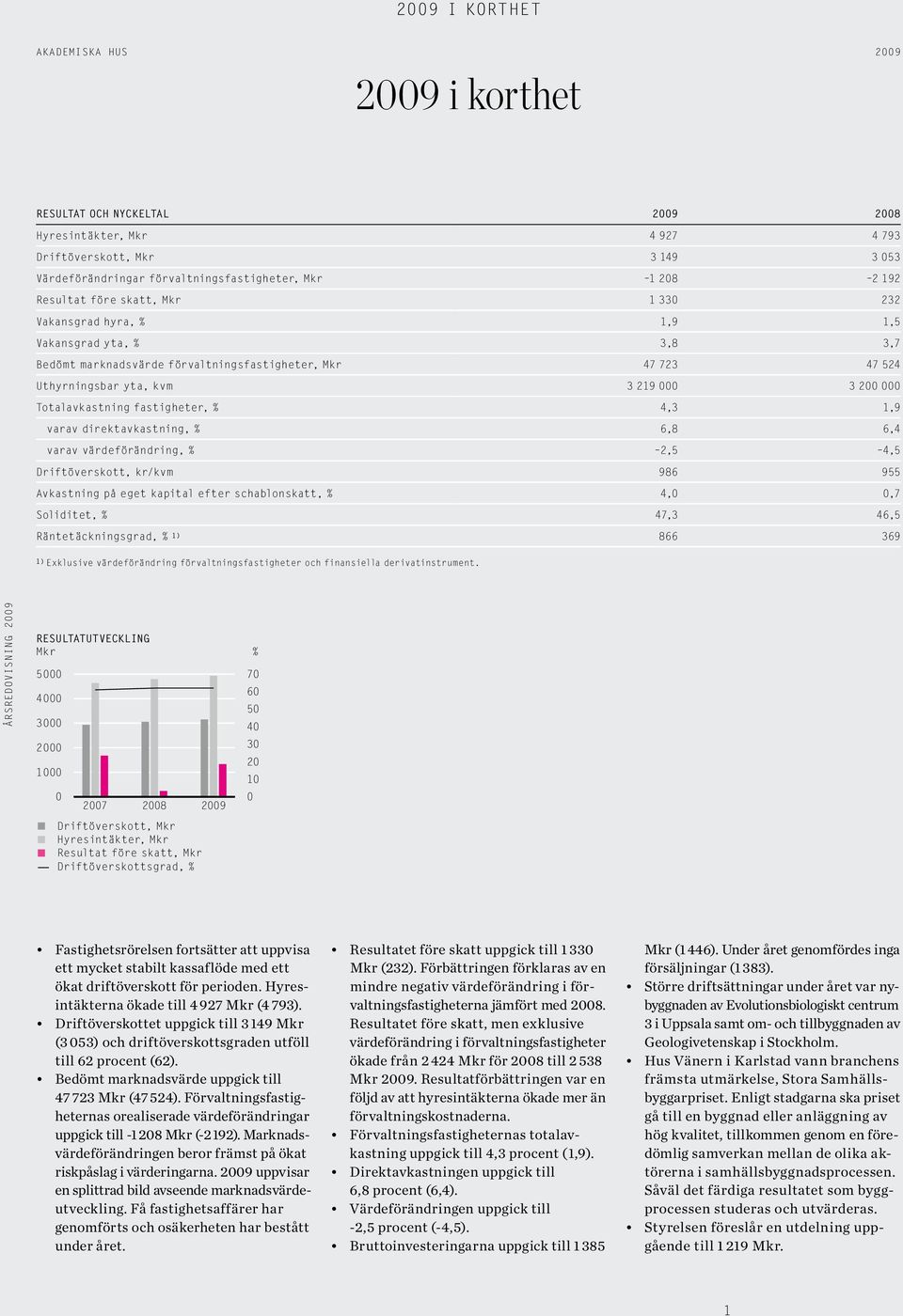 % 4,3 1,9 varav direktavkastning, % 6,8 6,4 varav värdeförändring, % 2,5 4,5 Driftöverskott, kr/kvm 986 955 Avkastning på eget kapital efter schablonskatt, % 4,,7 Soliditet, % 47,3 46,5