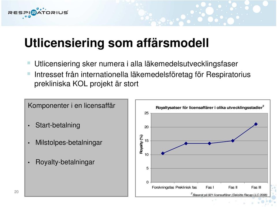 Start-betalning 25 20 Royaltysatser för licensaffärer i olika utvecklingsstadier 2 Milstolpes-betalningar