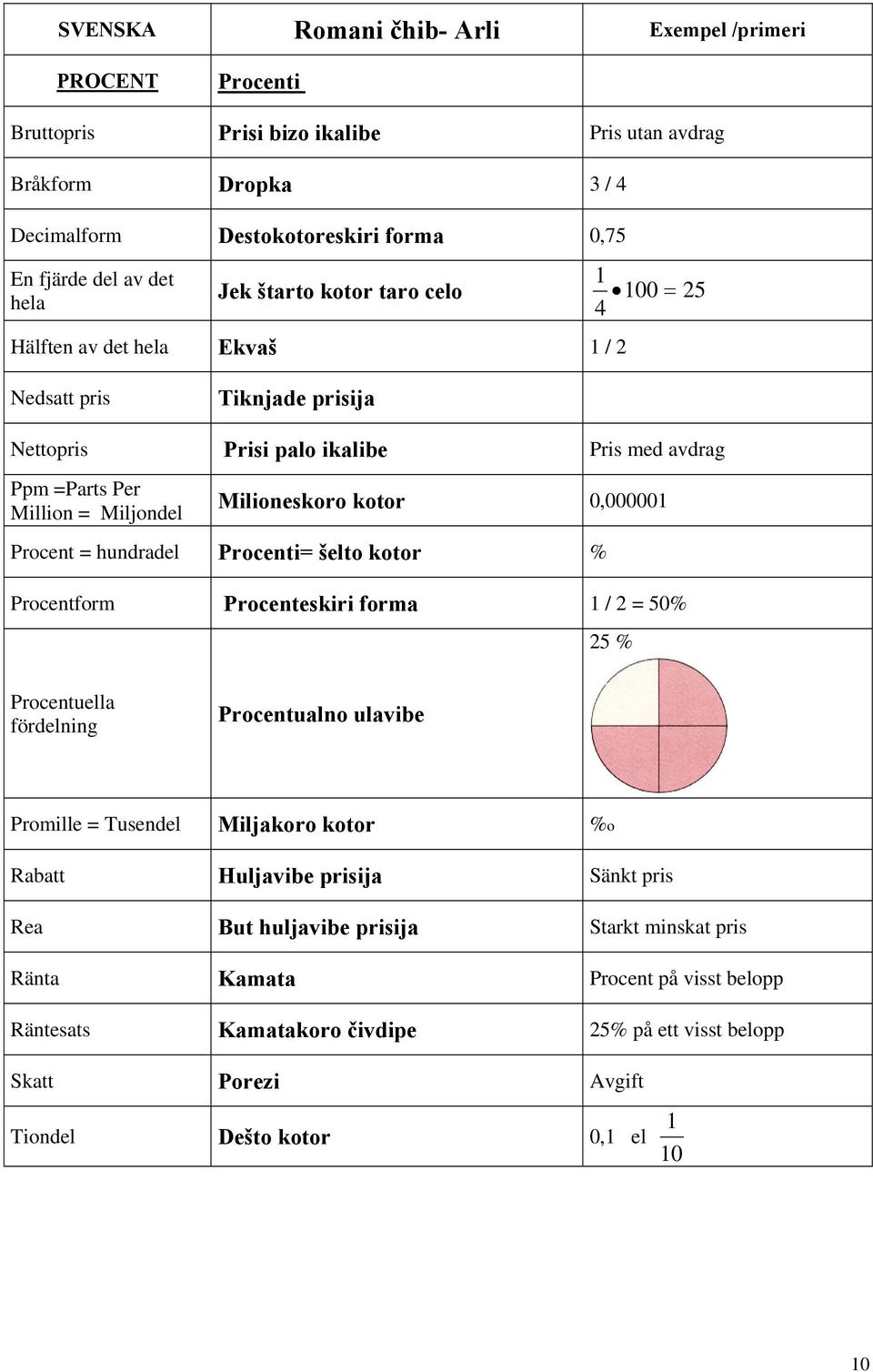 0,00000 Procent = hundradel Procenti= šelto kotor % Procentform Procenteskiri forma / 2 = 50% 25 % Procentuella fördelning Procentualno ulavibe Promille = Tusendel Miljakoro kotor %o Rabatt