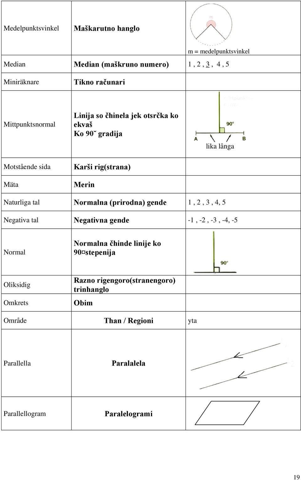 Naturliga tal Normalna (prirodna) gende, 2,, 4, 5 Negativa tal Negativna gende -, -2, -, -4, -5 Normal Normalna čhinde linije ko 90