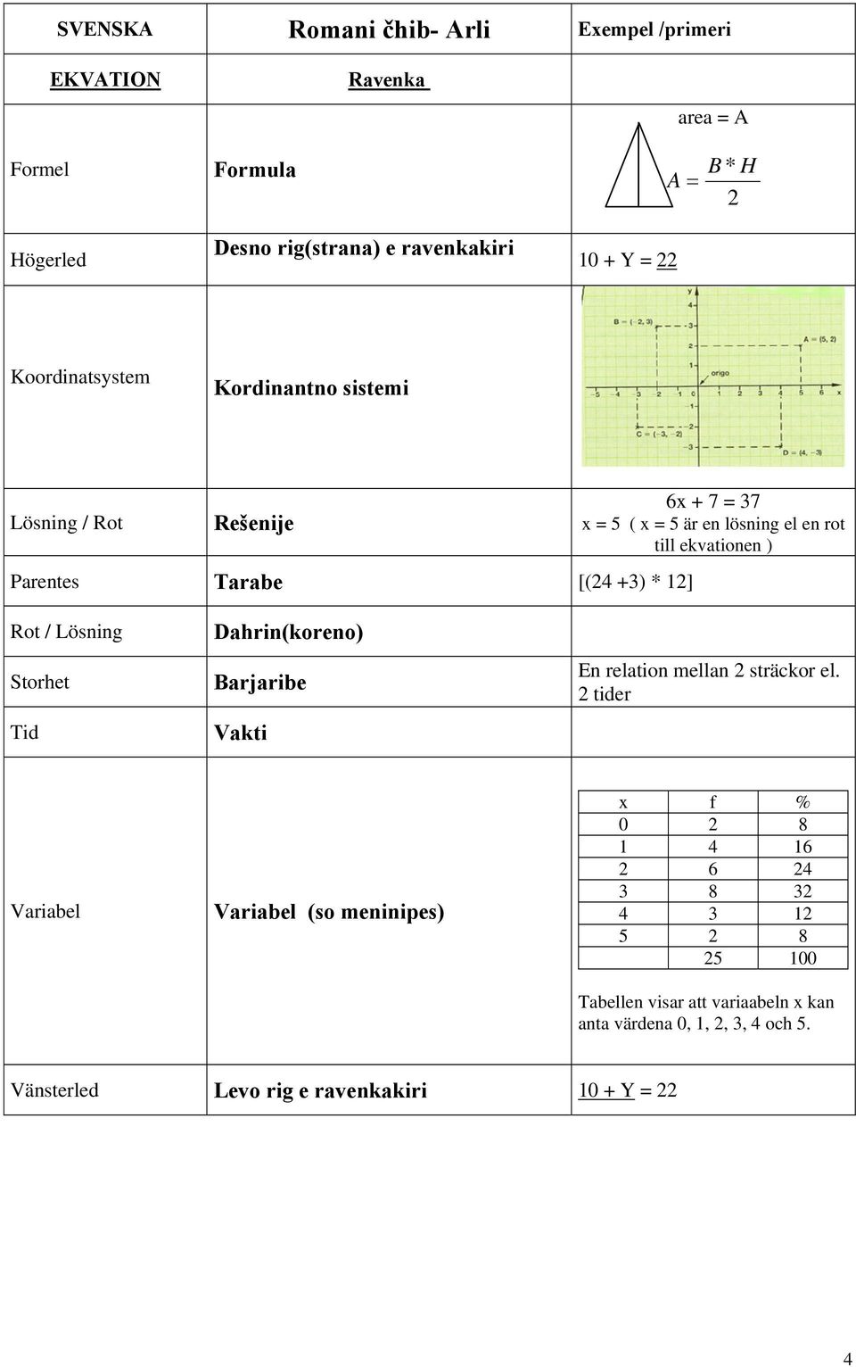 ekvationen ) Rot / Lösning Storhet Tid Dahrin(koreno) Barjaribe Vakti En relation mellan 2 sträckor el.