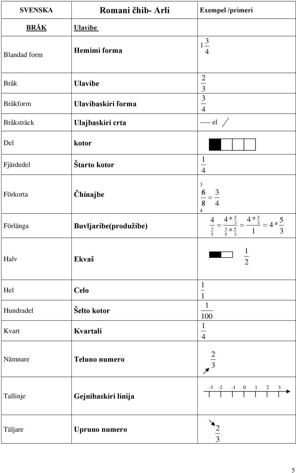 Čhinajbe Buvljaribe(produžibe) 6 / = 8/ 4 4 4* = * 4* = 4 5 5 5 5 = 5 4* Halv Ekvaš 2 Hel Hundradel Kvart