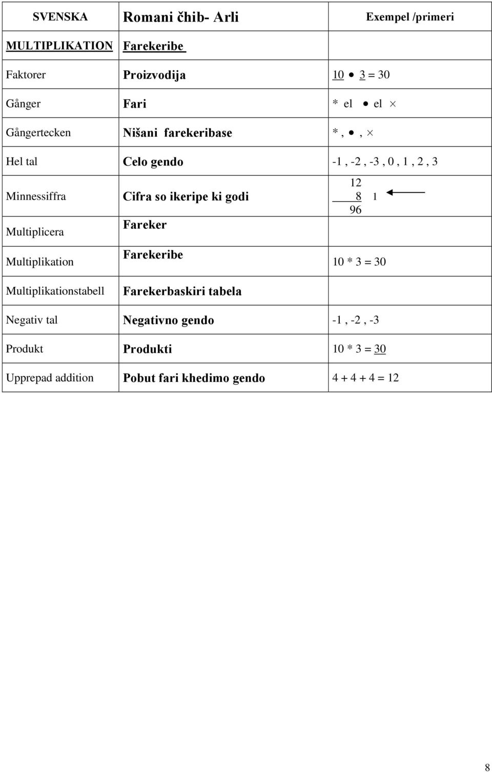 Multiplikation Cifra so ikeripe ki godi Fareker Farekeribe 2 8 96 0 * = 0 Multiplikationstabell Farekerbaskiri