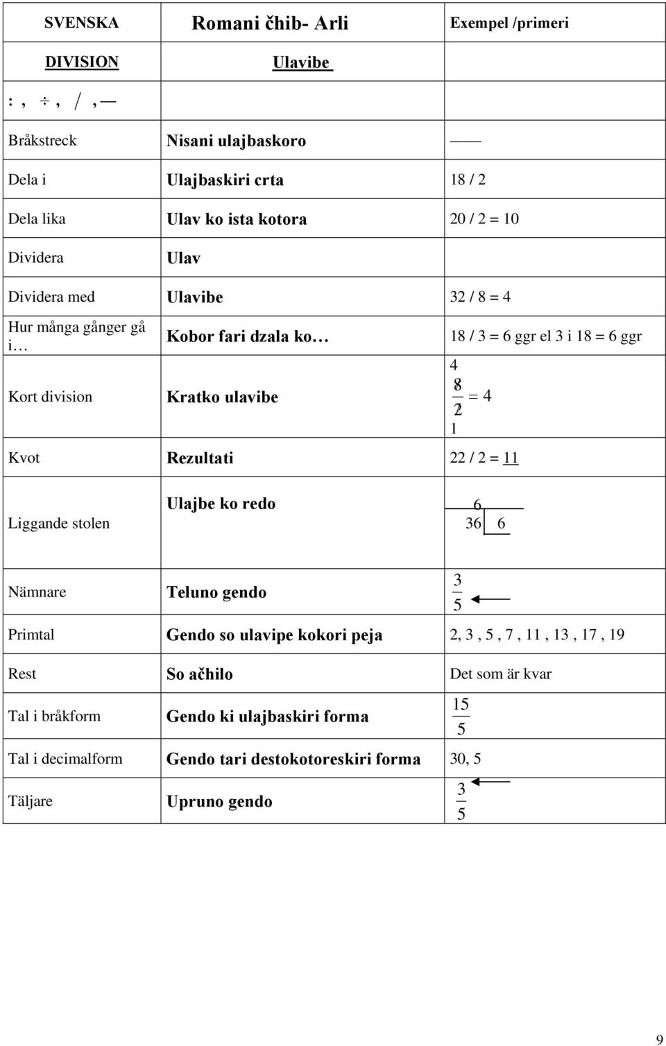 4 8 / = 4 2/ Kvot Rezultati 22 / 2 = Liggande stolen Ulajbe ko redo 6 6 6 Nämnare Teluno gendo Primtal Gendo so ulavipe kokori peja 2,, 5, 7,,, 7, 9 Rest