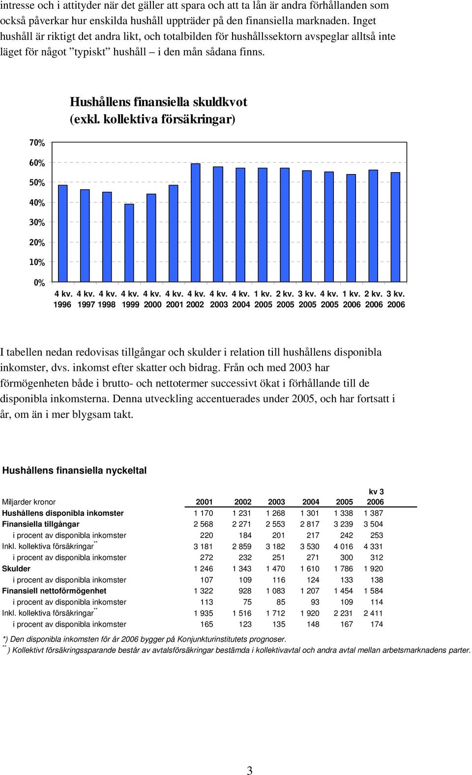 TMB SMB RMB QMB PMB OMB NMB Hushållens finansiella skuldkvot (exkl. kollektiva försäkringar) MB 4 kv. 1996 4 kv. 4 kv. 1997 1998 4 kv. 4 kv. 4 kv. 1999 2000 2001 4 kv. 2002 4 kv. 4 kv. 1 kv. 2 kv.