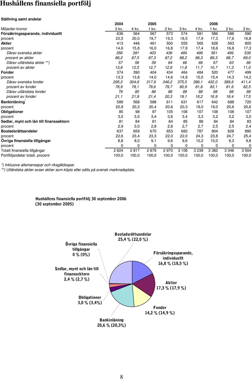 Försäkringssparande, individuellt 636 564 567 573 574 581 586 588 590 procent 22,5 20,0 19,7 19,3 18,5 17,9 17,3 17,6 16,8 Aktier 413 446 461 500 555 565 628 563 605 procent 14,6 15,8 16,0 16,8 17,9