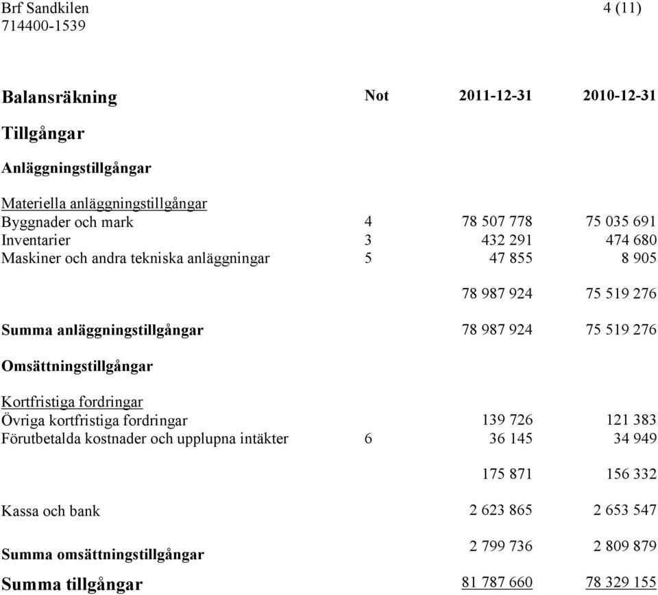 anläggningstillgångar 78 987 924 75 519 276 Omsättningstillgångar Kortfristiga fordringar Övriga kortfristiga fordringar 139 726 121 383 Förutbetalda