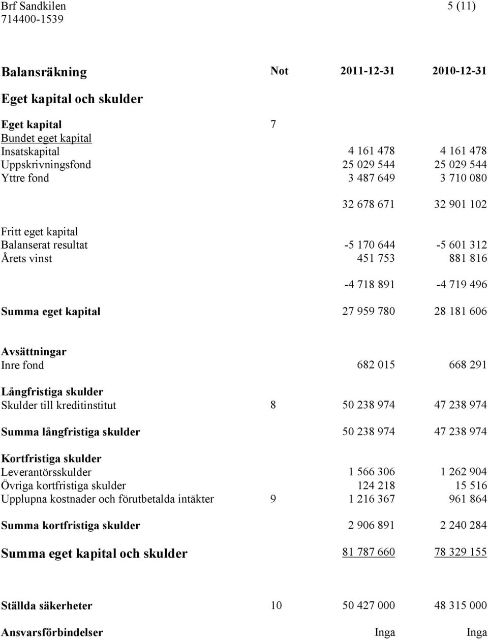 181 606 Avsättningar Inre fond 682 015 668 291 Långfristiga skulder Skulder till kreditinstitut 8 50 238 974 47 238 974 Summa långfristiga skulder 50 238 974 47 238 974 Kortfristiga skulder