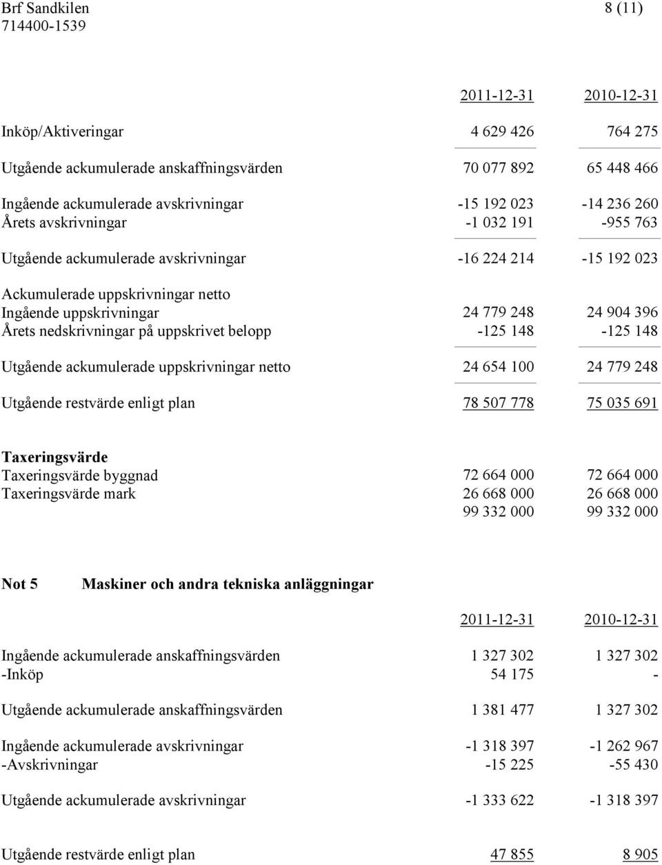 nedskrivningar på uppskrivet belopp 125 148 125 148 Utgående ackumulerade uppskrivningar netto 24 654 100 24 779 248 Utgående restvärde enligt plan 78 507 778 75 035 691 Taxeringsvärde Taxeringsvärde