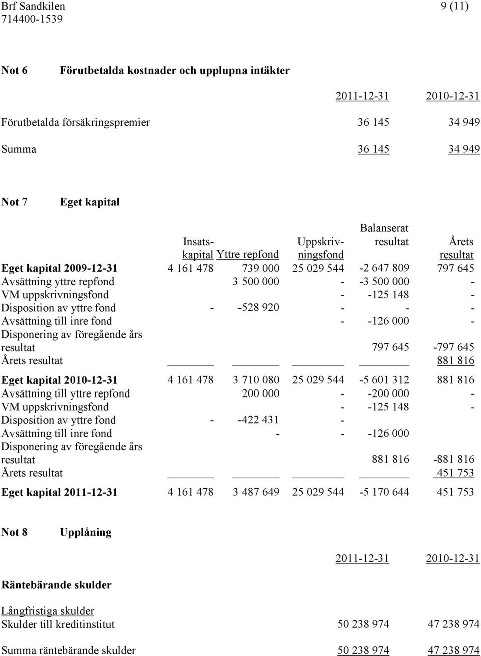 yttre fond Avsättning till inre fond Disponering av föregående års resultat 3 500 000 528 920 3 500 000 125 148 126 000 797 645 797 645 Årets resultat 881 816 Eget kapital 20101231 4 161 478 3 710