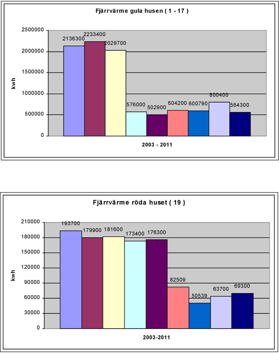 2011 Fjärrvärme röda huset ( 19 ) 210000 180000 193700 179900 181600