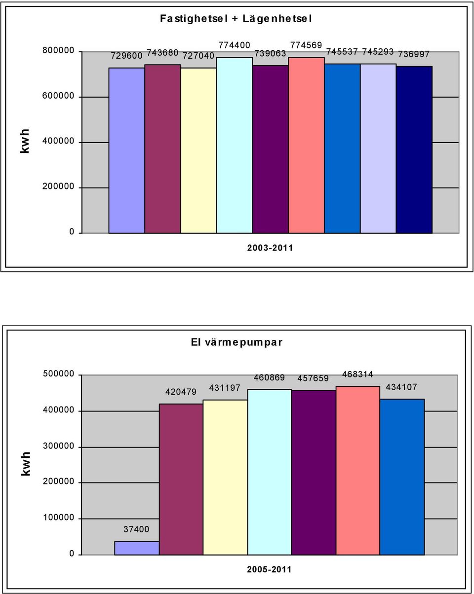 200000 0 20032011 El värmepumpar 500000 420479 431197 460869