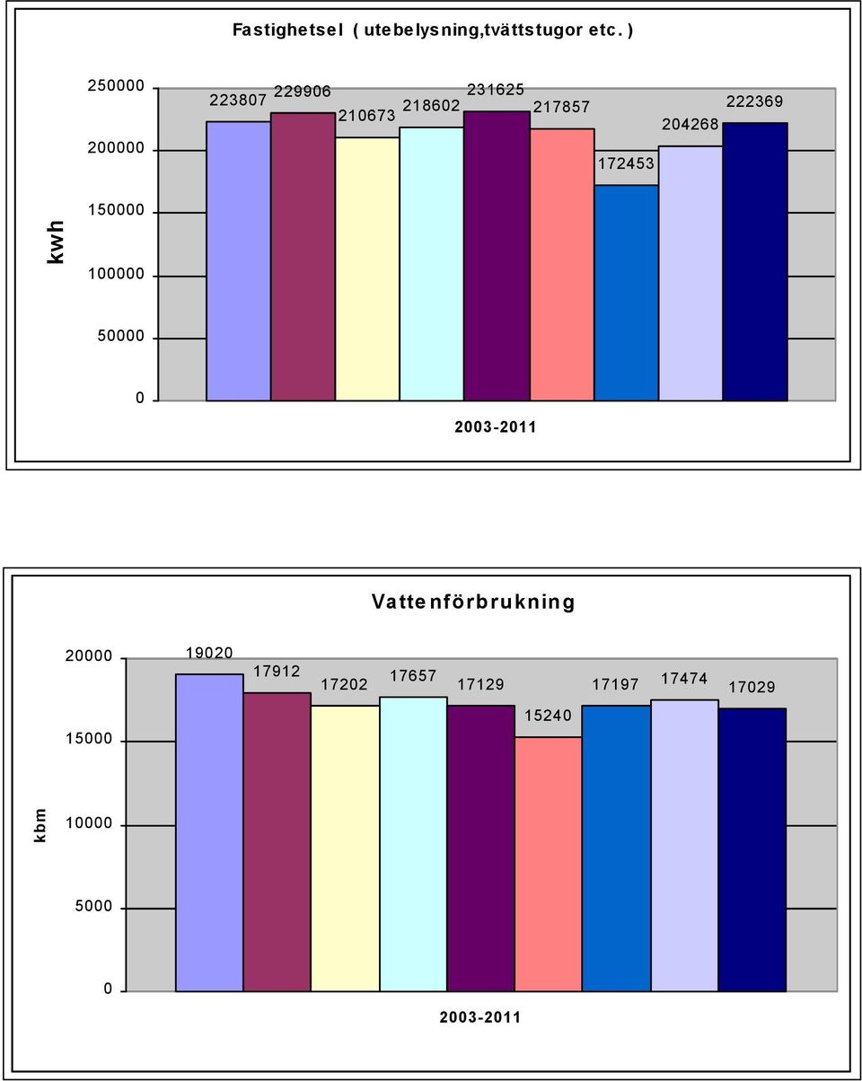 204268 172453 kwh 150000 100000 50000 0 20032011 Vatte nförbrukning