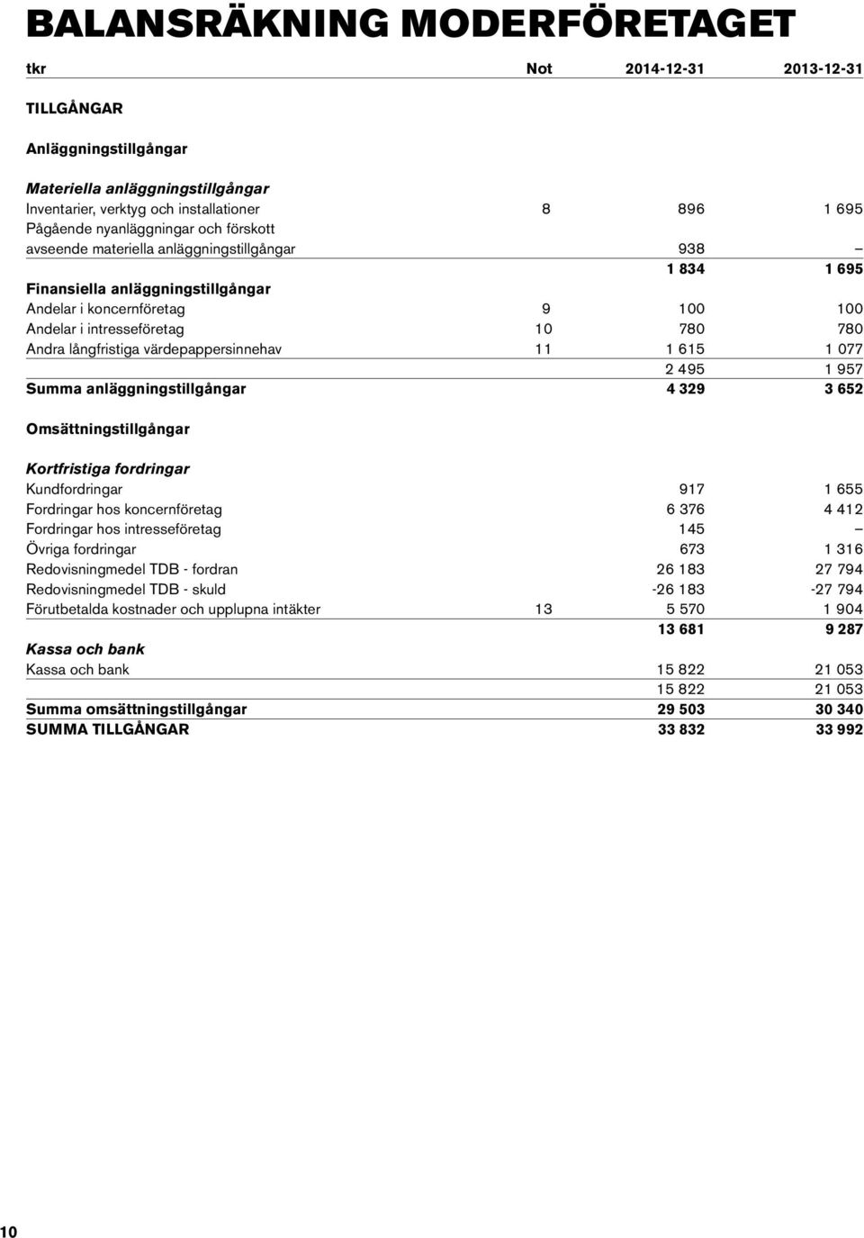 värdepappersinnehav 11 1 615 1 077 2 495 1 957 Summa anläggningstillgångar 4 329 3 652 Omsättningstillgångar Kortfristiga fordringar Kundfordringar 917 1 655 Fordringar hos koncernföretag 6 376 4 412