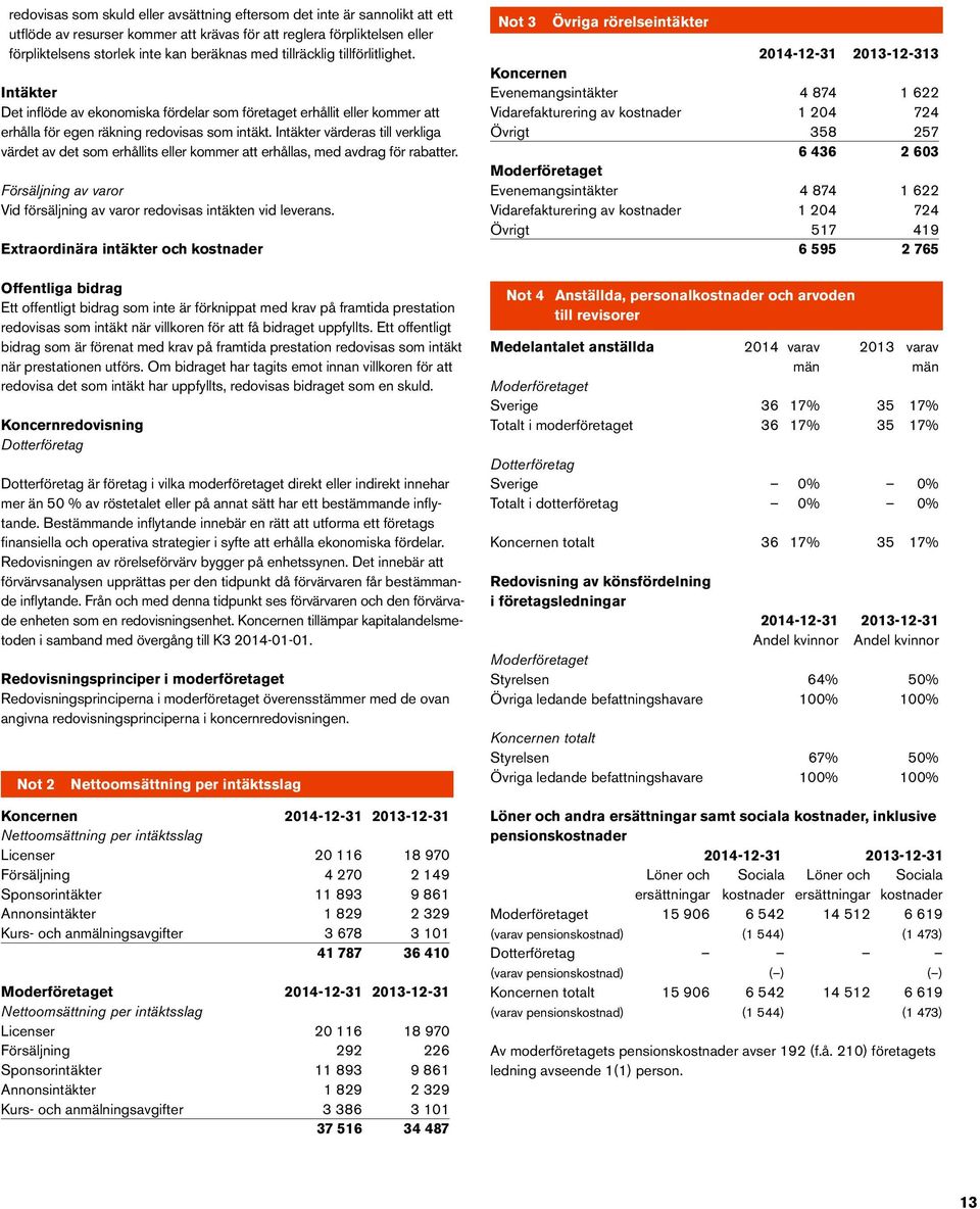 Intäkter värderas till verkliga värdet av det som erhållits eller kommer att erhållas, med avdrag för rabatter. Försäljning av varor Vid försäljning av varor redovisas intäkten vid leverans.