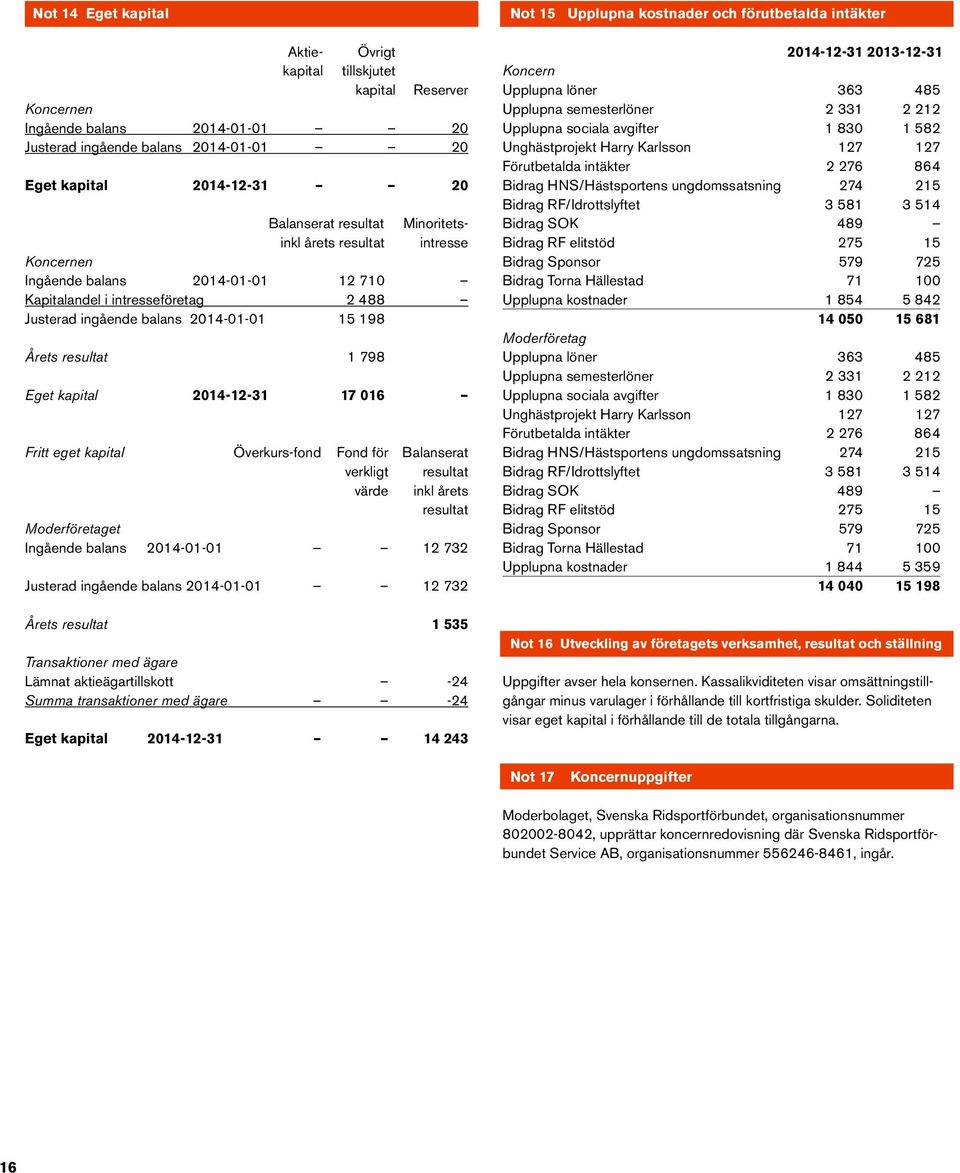 2014-12-31 17 016 Fritt eget kapital Överkurs-fond Fond för Balanserat verkligt resultat värde inkl årets resultat Moderföretaget Ingående balans 2014-01-01 12 732 Justerad ingående balans 2014-01-01