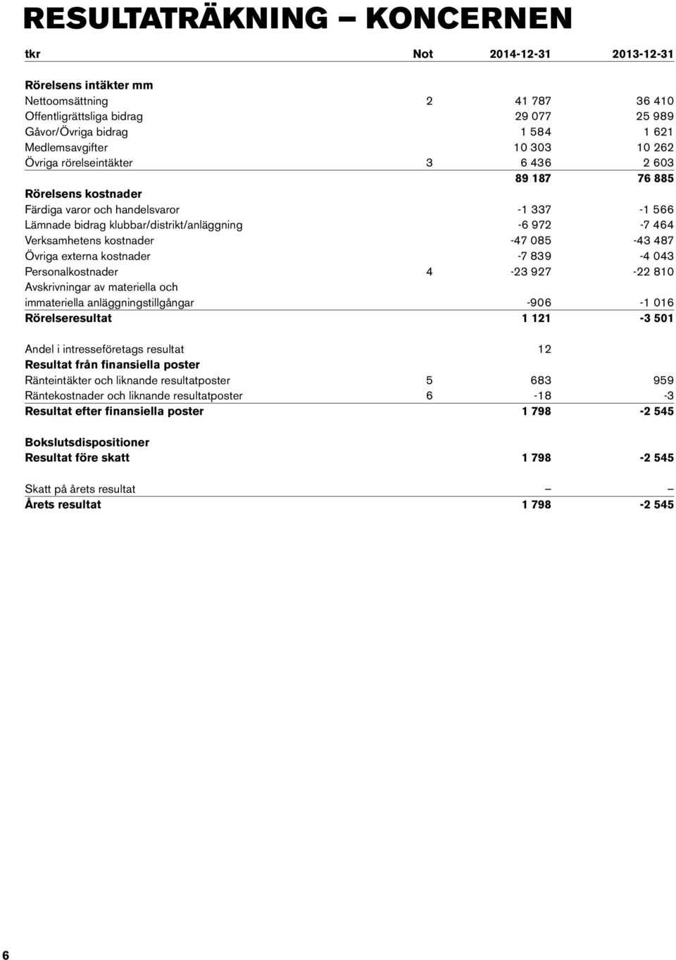 487 Övriga externa kostnader -7 839-4 043 Personalkostnader 4-23 927-22 810 Avskrivningar av materiella och immateriella anläggningstillgångar -906-1 016 Rörelseresultat 1 121 3 501 Andel i