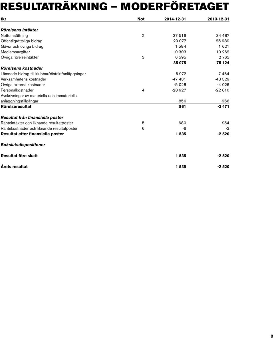 -5 028-4 026 Personalkostnader 4-23 927-22 810 Avskrivningar av materiella och immateriella anläggningstillgångar -856-966 Rörelseresultat 861 3 471 Resultat från finansiella poster Ränteintäkter och