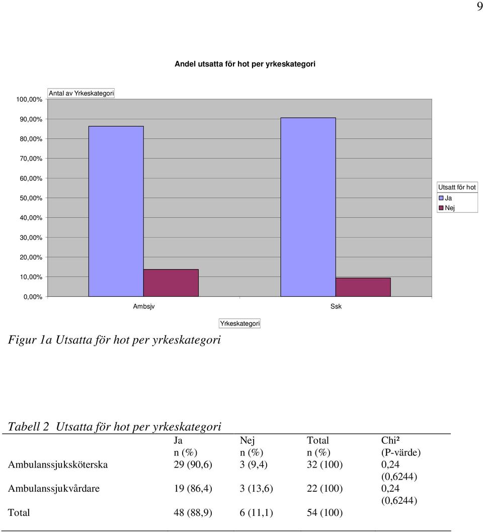 Tabell 2 Utsatta för hot per yrkeskategori Ja n (%) Nej n (%) Total n (%) Chi² (P-värde) Ambulanssjuksköterska 29