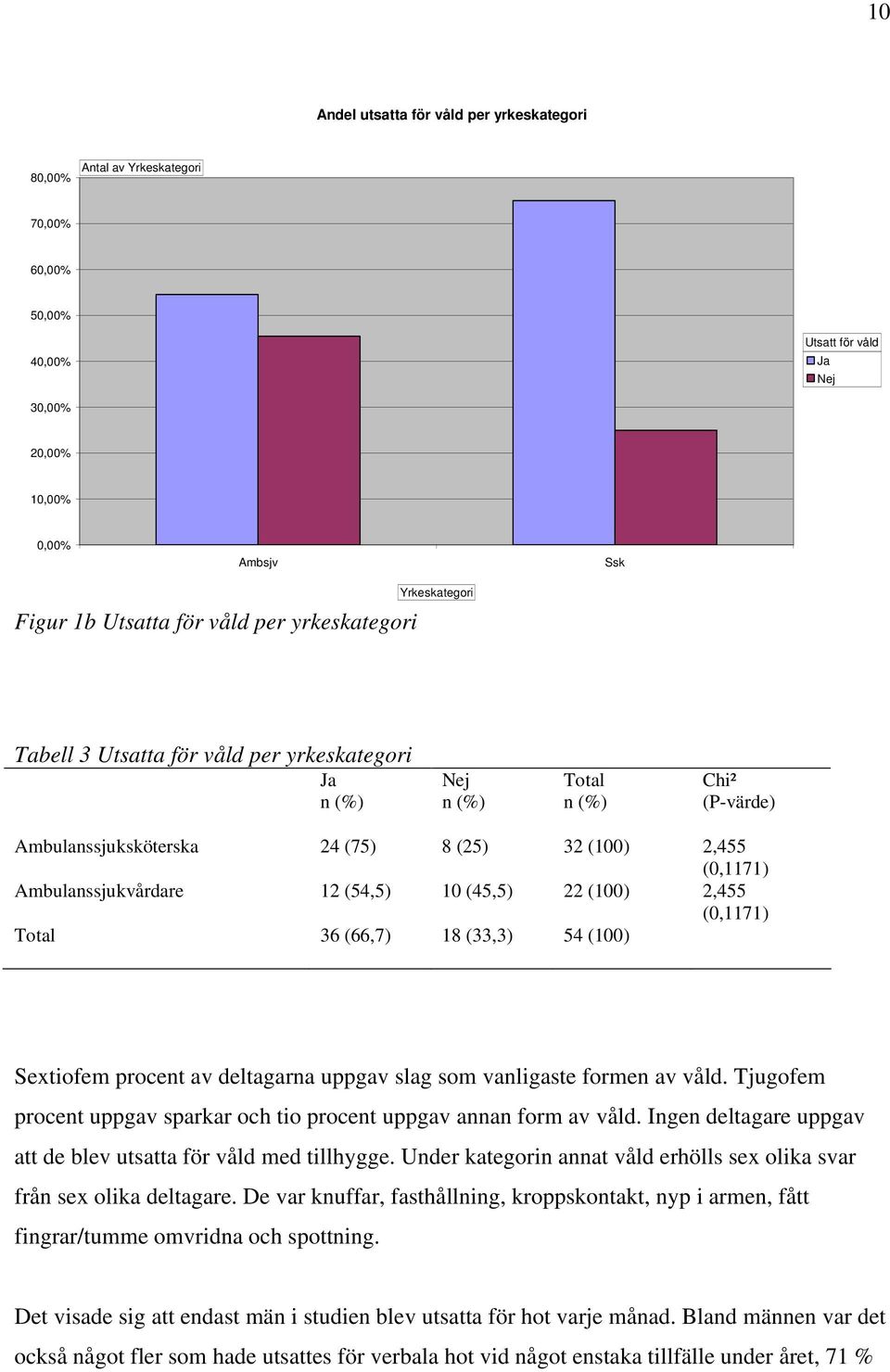 12 (54,5) 10 (45,5) 22 (100) 2,455 (0,1171) Total 36 (66,7) 18 (33,3) 54 (100) Sextiofem procent av deltagarna uppgav slag som vanligaste formen av våld.