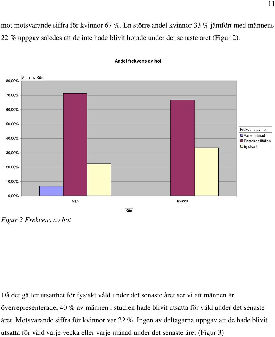 Frekvens av hot Kön Då det gäller utsatthet för fysiskt våld under det senaste året ser vi att männen är överrepresenterade, 40 % av männen i studien hade blivit utsatta för våld