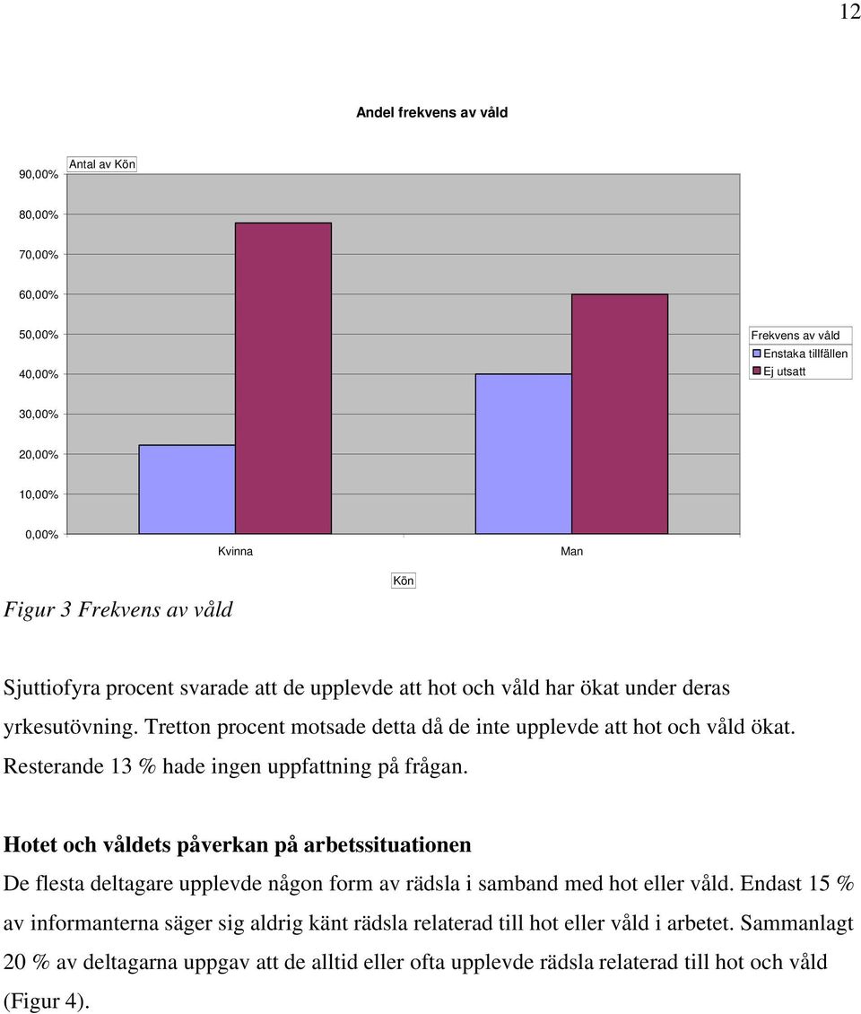 Resterande 13 % hade ingen uppfattning på frågan. Hotet och våldets påverkan på arbetssituationen De flesta deltagare upplevde någon form av rädsla i samband med hot eller våld.