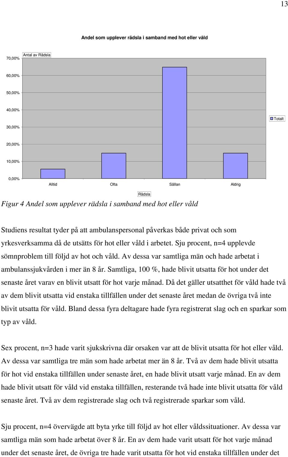 Sju procent, n=4 upplevde sömnproblem till följd av hot och våld. Av dessa var samtliga män och hade arbetat i ambulanssjukvården i mer än 8 år.
