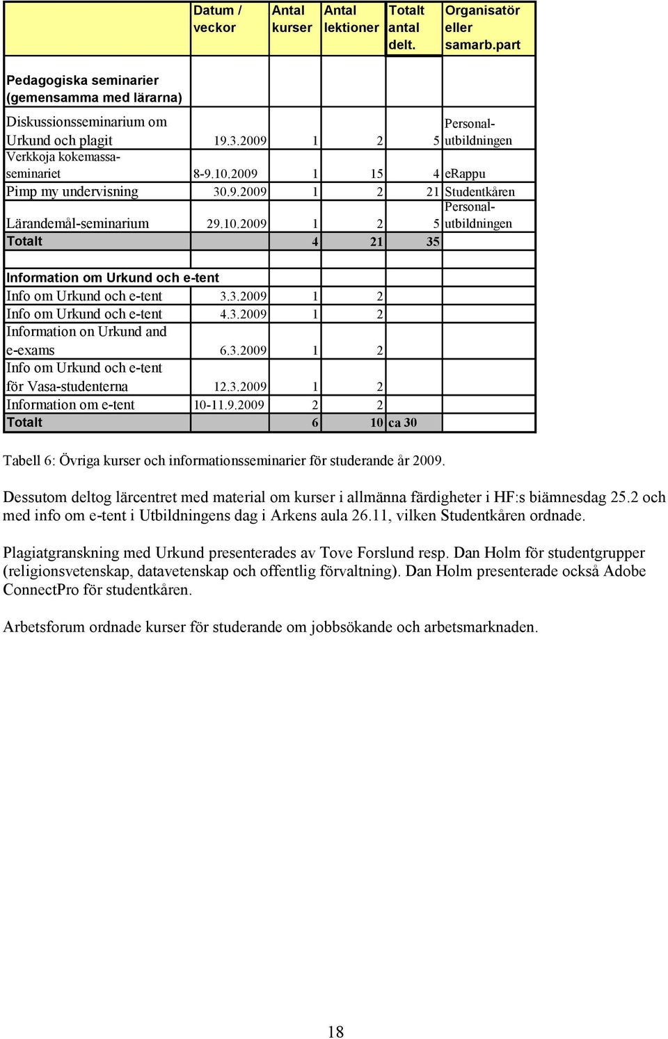 3.2009 1 2 Info om Urkund och e-tent 4.3.2009 1 2 Information on Urkund and e-exams 6.3.2009 1 2 Info om Urkund och e-tent för Vasa-studenterna 12.3.2009 1 2 Information om e-tent 10-11.9.2009 2 2 Totalt 6 10 ca 30 Tabell 6: Övriga kurser och informationsseminarier för studerande år 2009.