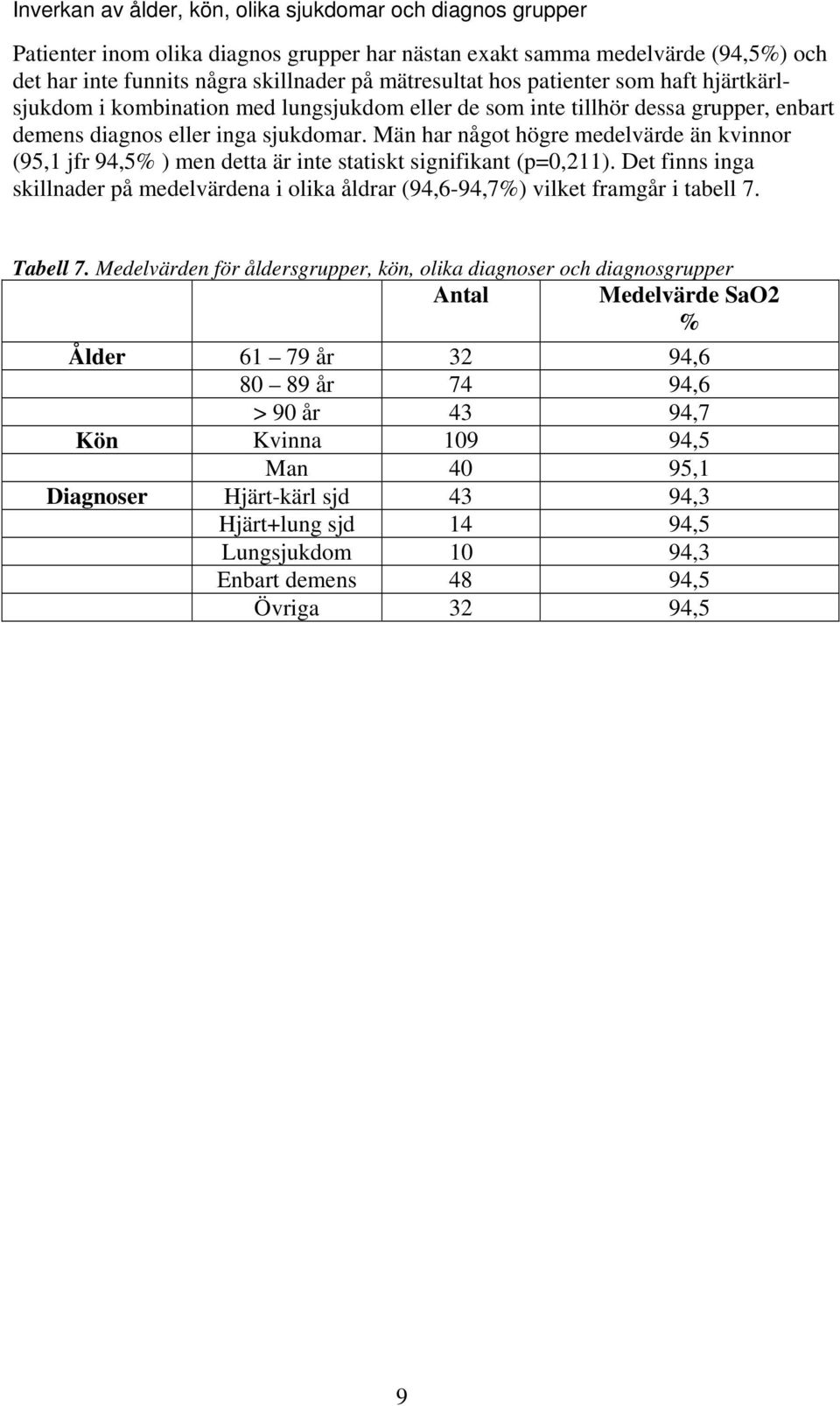 Män har något högre medelvärde än kvinnor (95,1 jfr 94,5% ) men detta är inte statiskt signifikant (p=0,211).