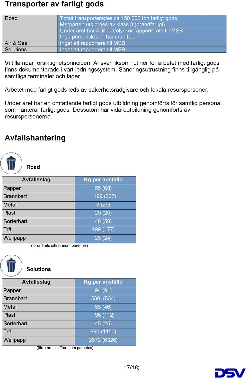 tillämpar försiktighetsprincipen. Ansvar liksom rutiner för arbetet med farligt gods finns dokumenterade i vårt ledningssystem. Saneringsutrustning finns tillgänglig på samtliga terminaler och lager.