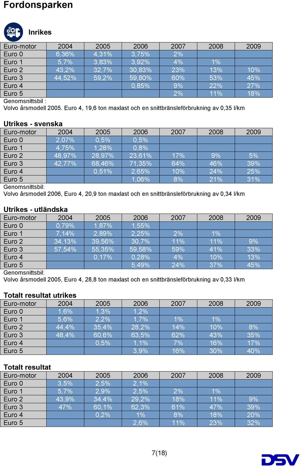 Euro 4, 19,6 ton maxlast och en snittbränsleförbrukning av 0,35 l/km Utrikes - svenska Euro-motor 2004 2005 2006 2007 2008 2009 Euro 0 2,07% 0,5% 0,5% Euro 1 4,75% 1,28% 0,8% Euro 2 48,97% 28,97%