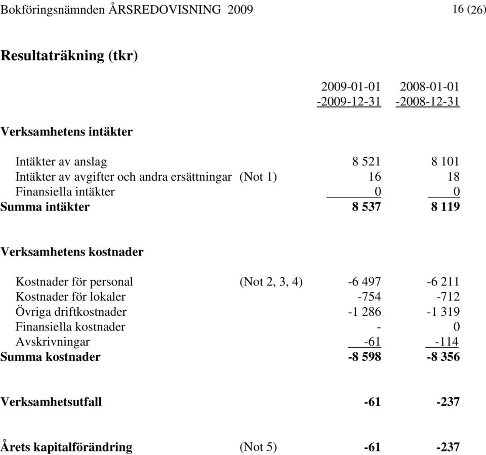 119 Verksamhetens kostnader Kostnader för personal (Not 2, 3, 4) -6 497-6 211 Kostnader för lokaler -754-712 Övriga driftkostnader -1 286-1