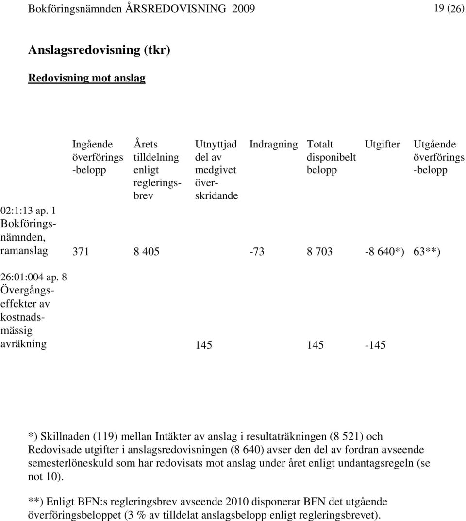 8 Övergångseffekter av kostnadsmässig avräkning 145 145-145 *) Skillnaden (119) mellan Intäkter av anslag i resultaträkningen (8 521) och Redovisade utgifter i anslagsredovisningen (8 640) avser den