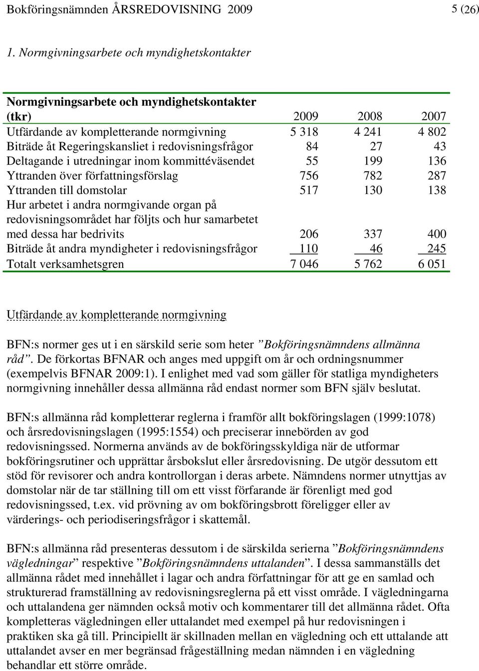 redovisningsfrågor 84 27 43 Deltagande i utredningar inom kommittéväsendet 55 199 136 Yttranden över författningsförslag 756 782 287 Yttranden till domstolar 517 130 138 Hur arbetet i andra