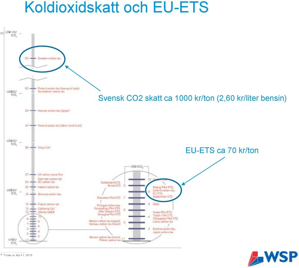 ca 1000 kr/ton (2,60