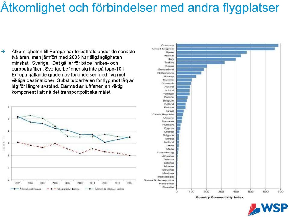 Sverige befinner sig inte på topp-10 i Europa gällande graden av förbindelser med flyg mot viktiga destinationer.