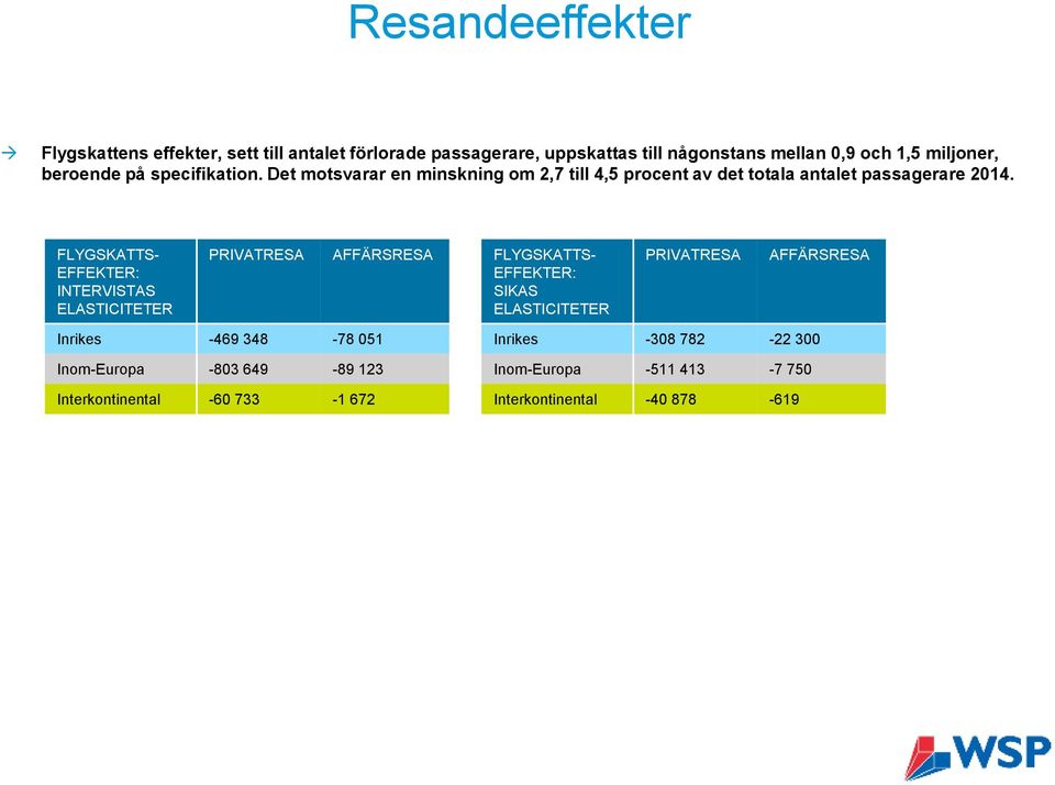 FLYGSKATTS- EFFEKTER: INTERVISTAS ELASTICITETER PRIVATRESA AFFÄRSRESA FLYGSKATTS- EFFEKTER: SIKAS ELASTICITETER PRIVATRESA AFFÄRSRESA