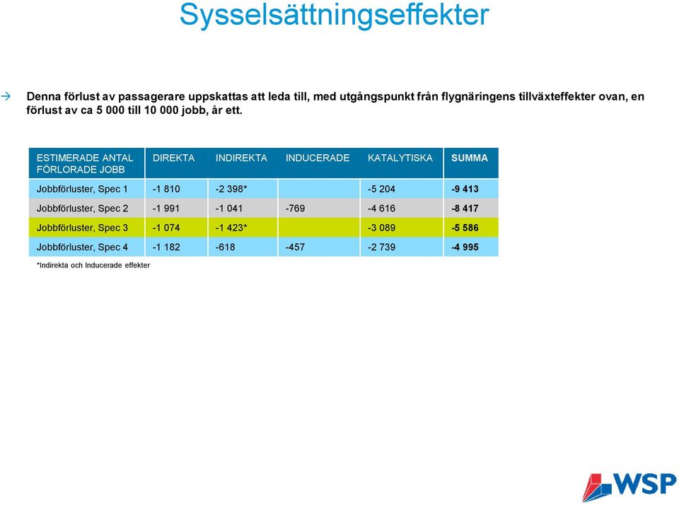 ESTIMERADE ANTAL FÖRLORADE JOBB DIREKTA INDIREKTA INDUCERADE KATALYTISKA SUMMA Jobbförluster, Spec 1-1 810-2 398* -5 204-9