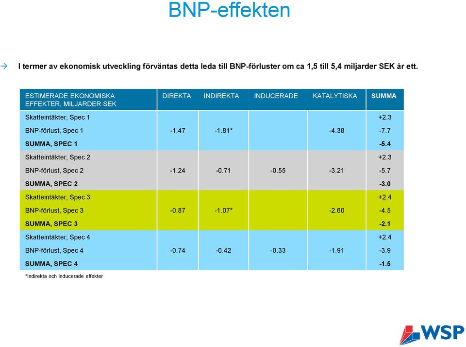 81* -4.38-7.7 SUMMA, SPEC 1-5.4 Skatteintäkter, Spec 2 +2.3 BNP-förlust, Spec 2-1.24-0.71-0.55-3.21-5.7 SUMMA, SPEC 2-3.0 Skatteintäkter, Spec 3 +2.