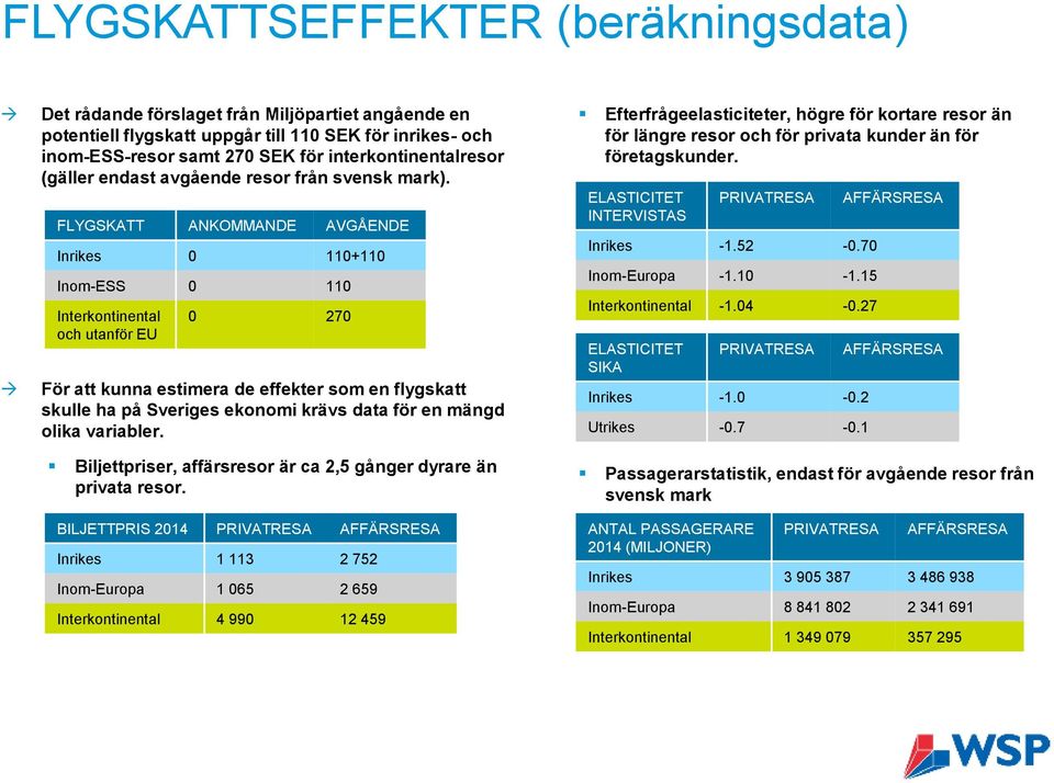 FLYGSKATT ANKOMMANDE AVGÅENDE Inrikes 0 110+110 Inom-ESS 0 110 Interkontinental och utanför EU 0 270 För att kunna estimera de effekter som en flygskatt skulle ha på Sveriges ekonomi krävs data för