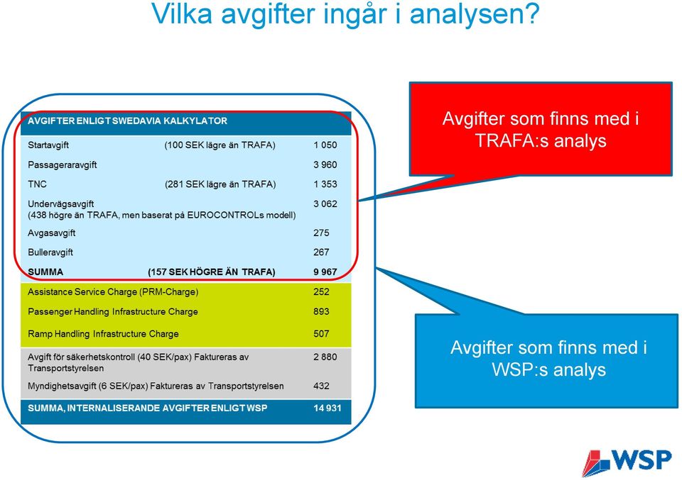 Avgifter som finns med i