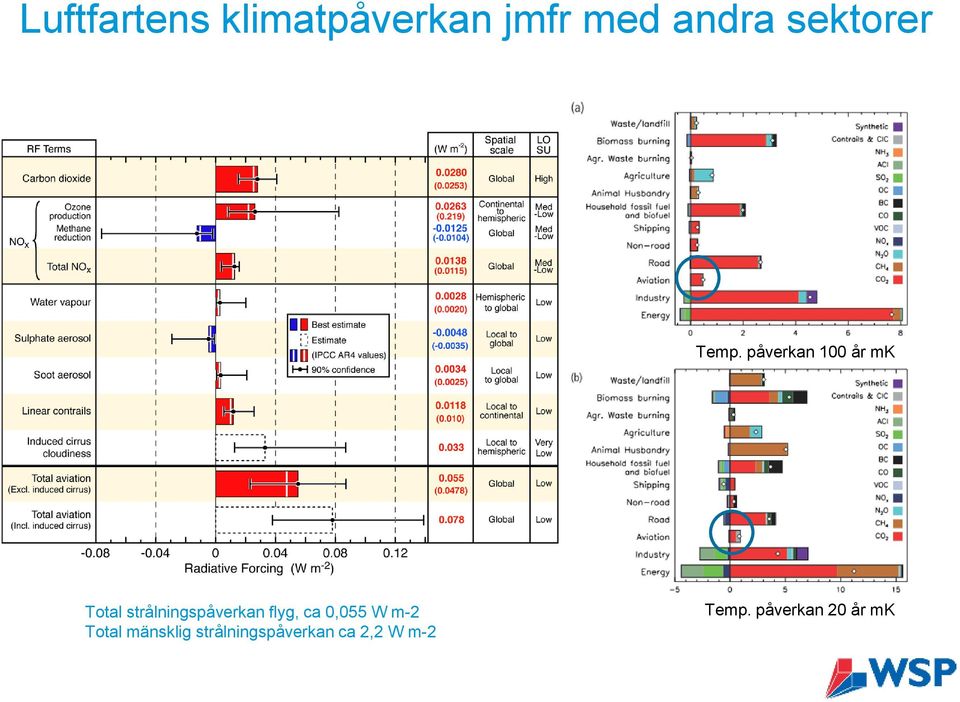 påverkan 100 år mk Total strålningspåverkan