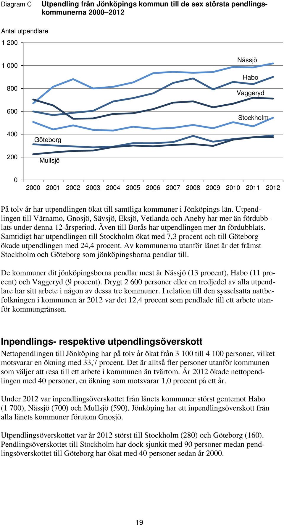 Utpendlingen till Värnamo, Gnosjö, Sävsjö, Eksjö, Vetlanda och Aneby har mer än fördubblats under denna 12-årsperiod. Även till Borås har utpendlingen mer än fördubblats.