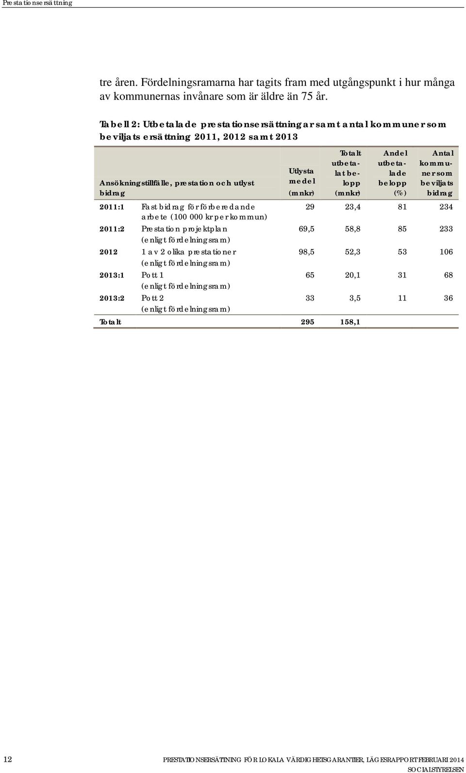 arbete (100 000 kr per kommun) 2011:2 Prestation projektplan (enligt fördelningsram) 2012 1 av 2 olika prestationer (enligt fördelningsram) 2013:1 Pott 1 (enligt fördelningsram) 2013:2 Pott 2 (enligt