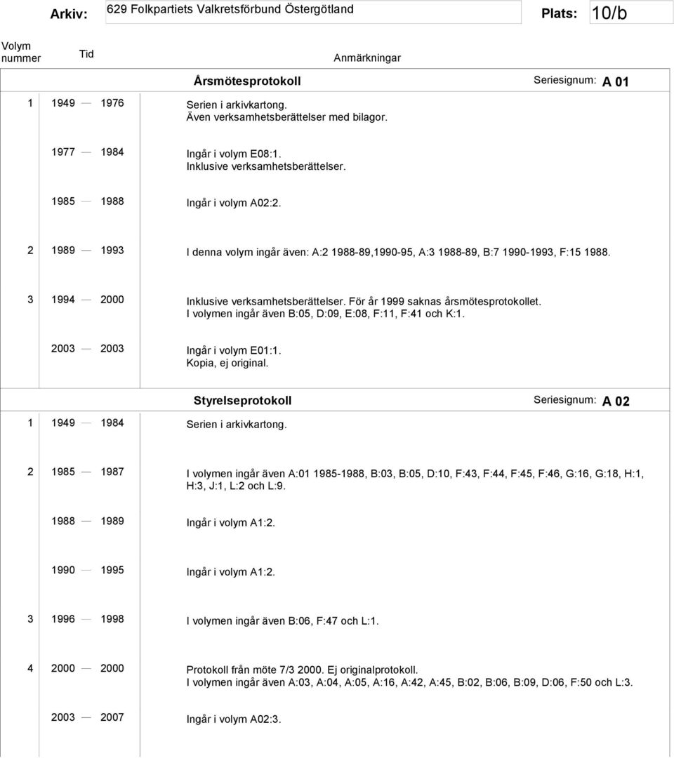 För år 1999 saknas årsmötesprotokollet. I volymen ingår även B:05, D:09, E:08, F:11, F:41 och K:1. 2003 2003 Ingår i volym E01:1. Kopia, ej original. 1 1949 1984 Serien i arkivkartong.