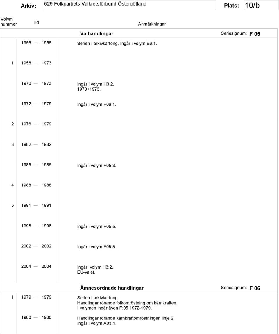 2002 2002 Ingår i volym F05:5. 2004 2004 Ingår volym H3:2. EU-valet. Ämnesordnade handlingar Seriesignum: F 06 1 1979 1979 Serien i arkivkartong.