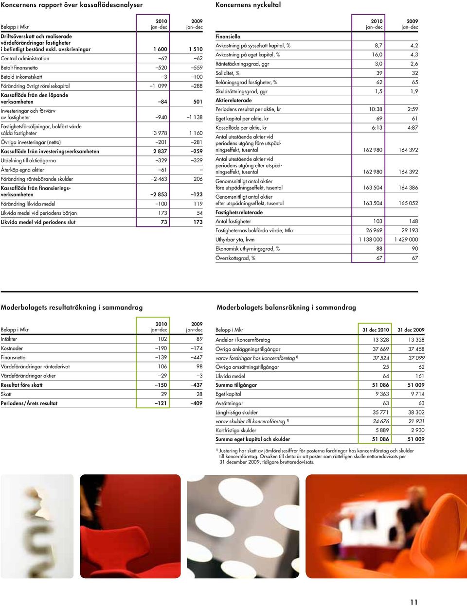 Investeringar och förvärv av fastigheter 940 1 138 Fastighetsförsäljningar, bokfört värde sålda fastigheter 3 978 1 160 Övriga investeringar (netto) 201 281 Kassaflöde från investerings verksamheten